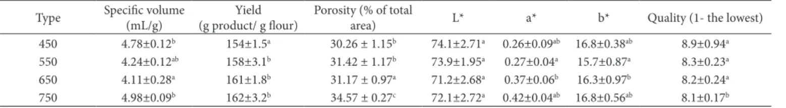 Table 4. Bread characteristics from different types of flour with the addition of β-glucan.