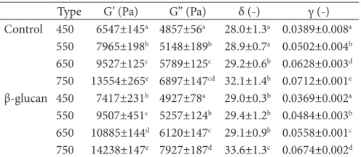 Table 5. The rheological measurements for dough without and with  the addition of β-glucan.