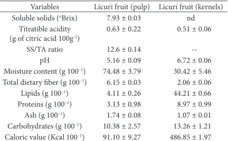 Table 2. Chemical characteristics and caloric density of licuri fruits  (Syagrus coronata (Mart.) Becc) encountered in the Atlantic Forest of  Minas Gerais, Brazil.