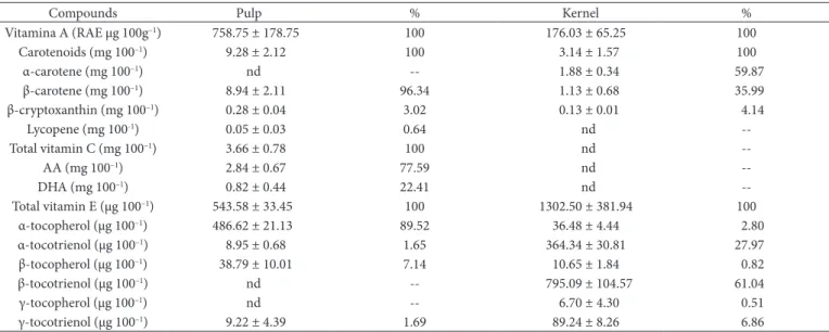 Table 3. Concentration of carotenoids and vitamins in licuri fruits (Syagrus coronata (Mart.) Becc) found in the Atlantic Forest of Minas Gerais,  Brazil.