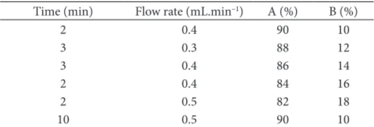 Table 1. HPLC gradient used for separation of phenolic compounds  and methylxanthines in cocoa mass and chocolates.
