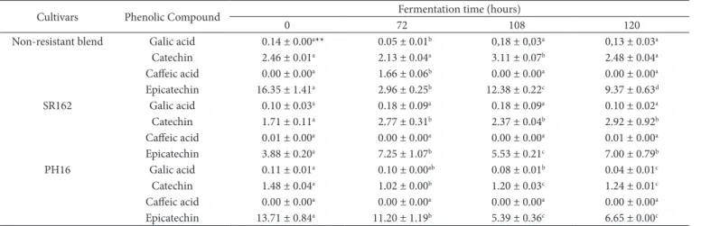 Table 2. Phenolic compounds amounts (mg.g -1 ) during fermentation of three cocoa cultivars*.