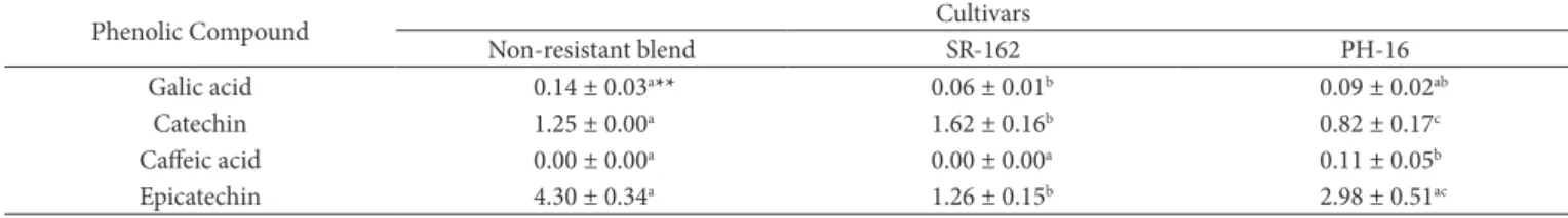 Table 4. Phenolic compounds amounts (mg.g -1 ) in fermented and dried cocoa beans of three cocoa cultivars*.