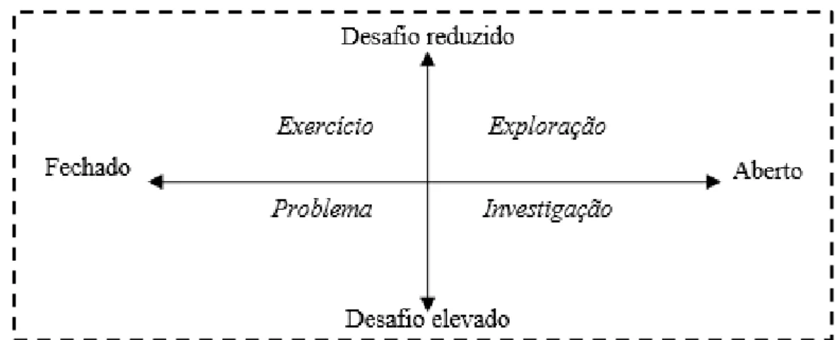 Figura 3 - Relação entre diversos tipos de atividades, em termos do seu grau de desafio e de estrutura (Ponte, 2005,  p.8)