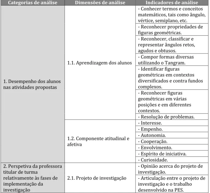 Tabela 22 - Categorias, dimensões e indicadores da análise de dados 