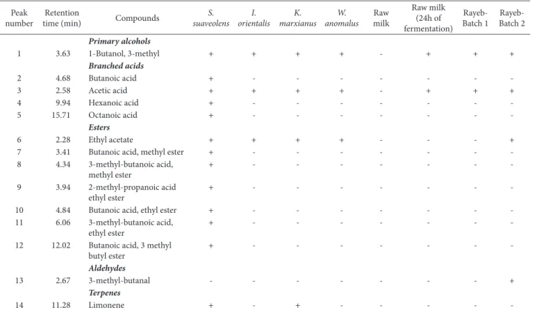 Table 2. Volatile compounds produced by raw milk inoculated with S. suaveolens, I. orientalis, K