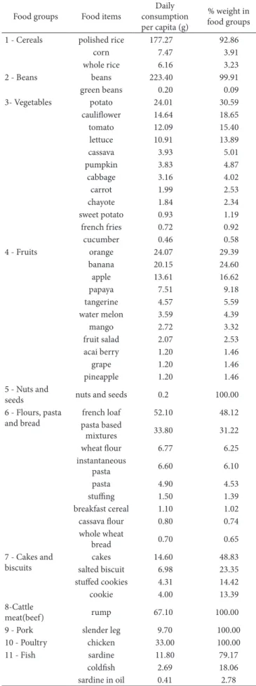 Table 1. Data of initial food groups and food groups after aggregation.