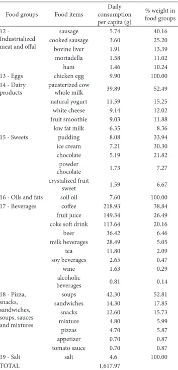 Table 3. Relative participation of food groups in the Food List.