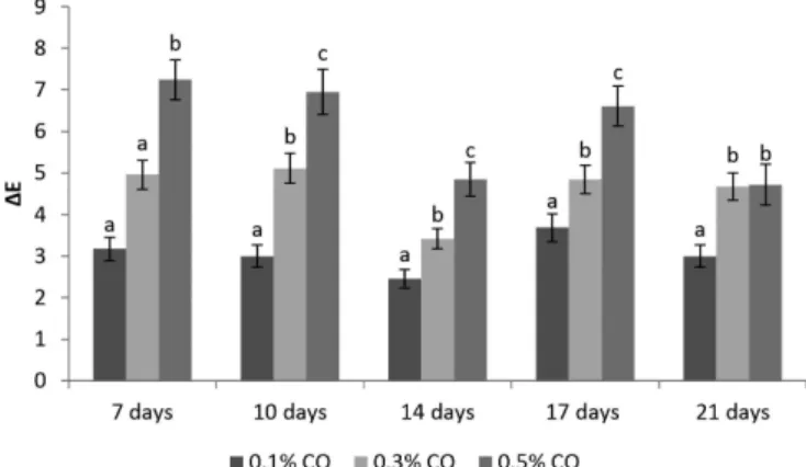 Figure 2. The color difference between the samples packaged under vacuum  and using carbon monoxide in bulls longissimus dorsi muscle