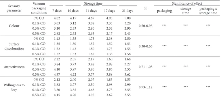 Table 3. Effect of the packaging and storage time on the consumer evaluation of longissimus dorsi muscle.