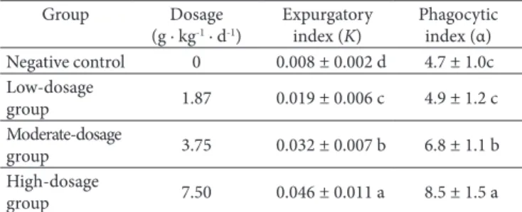 Table 1. Effect of supercritical CD 2  fluid fdTML extraction on the  carbon particles clearance of mice.