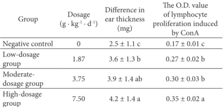 Table 3. Effect of supercritical CD 2  fluid fdTML extraction on the  hemolysin of mice.