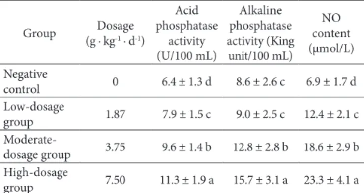 Table 6. Effect of supercritical CD 2  fluid fdTML extraction on the acid  phosphatase, alkaline phosphatase activity and serum ND content of mice.