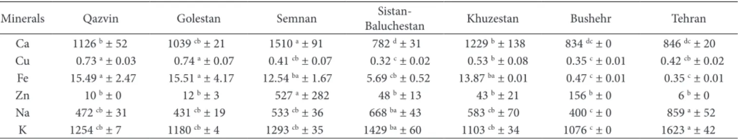 Table 1. The mean values ± standard error of minerals camel milk in seven regions of Iran (n = 25) mg/L (ppm).