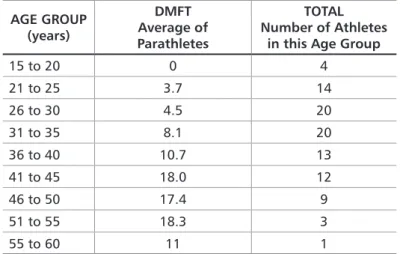 Table 3.  Overall  oral  health  findings  of  the  Paralympics  Athletes  examined. (n=96; mean age, 34 years).