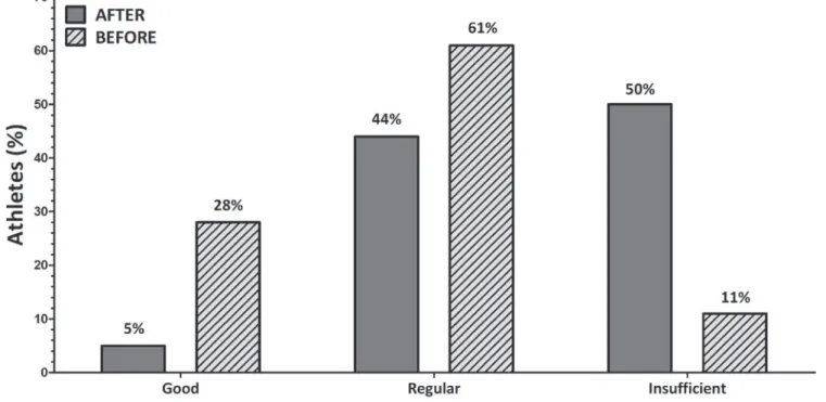 Figure 1. Simplified Oral Hygiene Index of athletes before and after intervention.