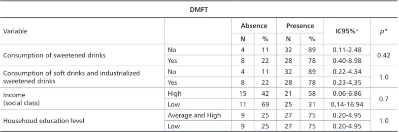 Table 4. Analysis of the factors associated with dental caries in children and young adults attending the Rio Branco soccer club in the city of Alegre,  Espírito Santo, Brazil, 2018.