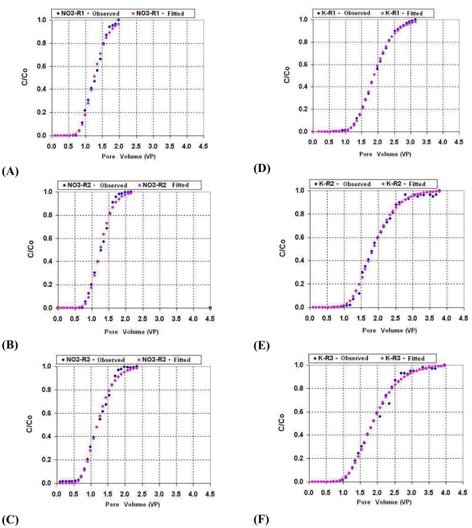 FIGURE 2. Breakthrough curves, obtained with solution at ambient temperature, with three  repetitions, for nitrate (A, B and C) and potassium nitrate (D, E and F)