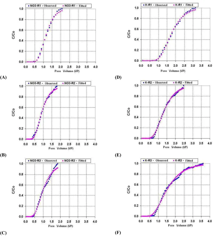 FIGURE 3. Breakthrough curves obtained with solution at the temperature of 40  o C, with three  repetitions, for nitrate ions (A, B and C) and potassium (D, E and F)