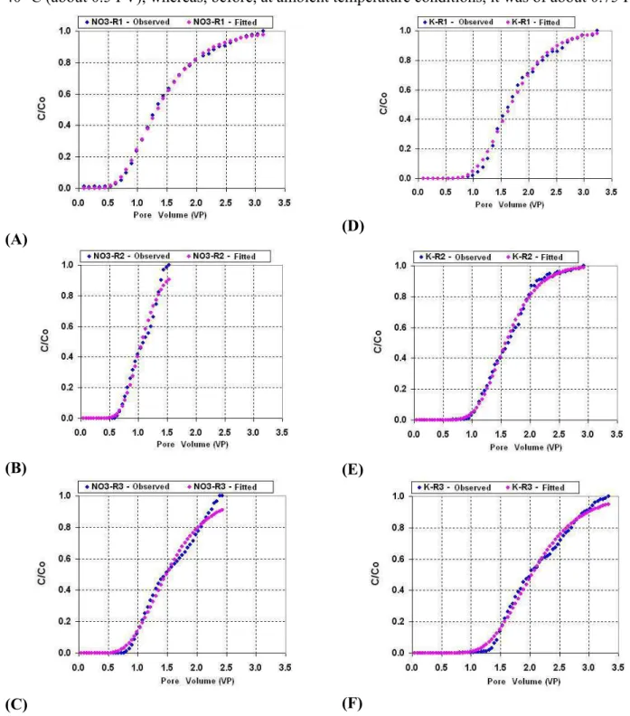FIGURA 4. Breakthrough curves obtained with solution at the temperature of 50  o C, with three 