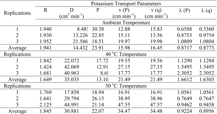 TABLE 2. Potassium ion transport parameters: retardation factor (R), dispersion coefficient (D),  Peclet number (P), pore water velocity as a function of Peclet number (v(P)), pore water  velocity as a function of flow density (v(q)), dispersivity as a fun