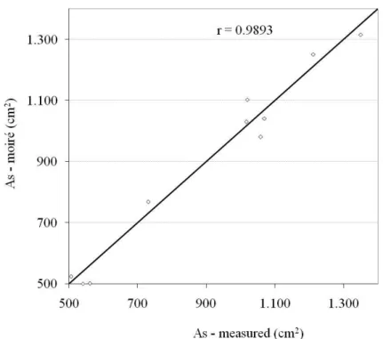 FIGURE 6. Comparison between surface areas of broiler chickens determined by the conventional  method and the moiré technique