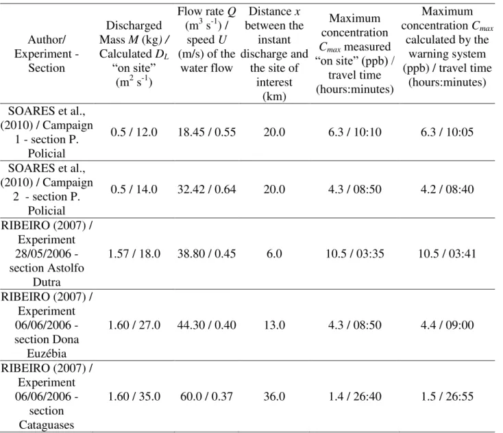 TABLE  2.  Data  used  for  comparison  of  system  performance  against  experimental  results  from  literature
