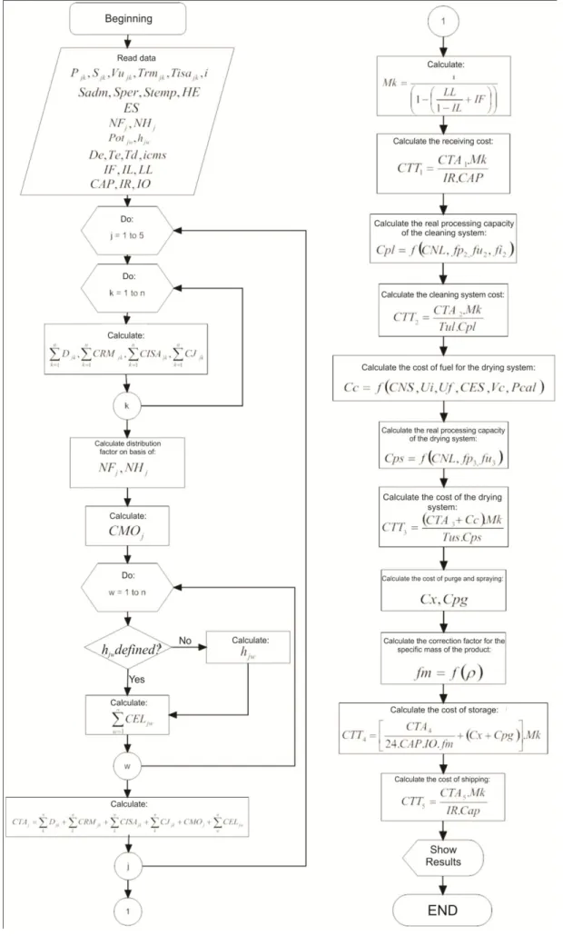 FIGURE  1.  Simplified  flowchart  of  the  algorithm  developed  for  calculation  of  costs  and  fees  in  storage facilities