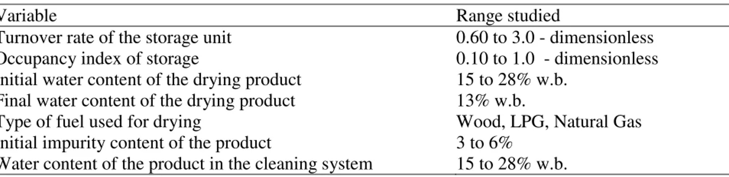 TABLE 1. Variables used in the sensitivity analysis for the storage unit. 