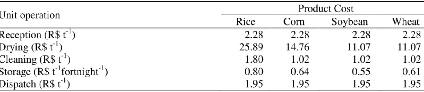 Table 2 shows the specific costs of rice, corn, soybeans and wheat, assuming  initial and final  water content of 18% w.b
