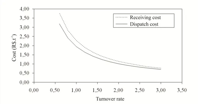 FIGURE 2. Receiving and dispatch costs depending on the turnover rate. 