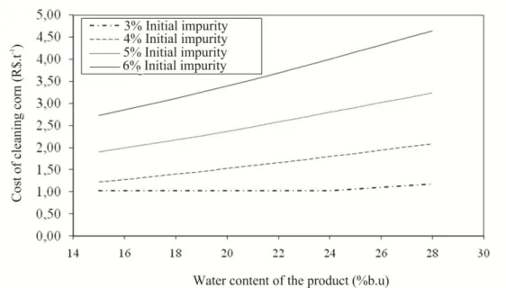 FIGURE 4. Cost of cleaning corn as a function of initial water content of the product for different  initial impurity contents