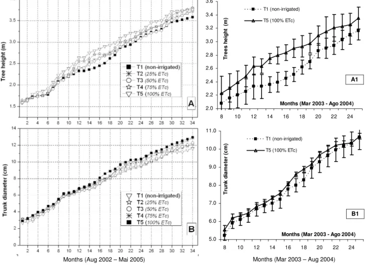 FIGURE  1.  Monthly  measurement  of  tree  height  (A),  trunk  tree  diameter  (B)  and  climatic  data  throughout  the  experiment  (C)