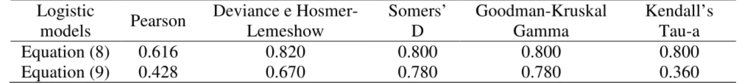 TABLE 1. Results of p-value and goodness fit indexes for the logistic models of the equations (8)  and (9)