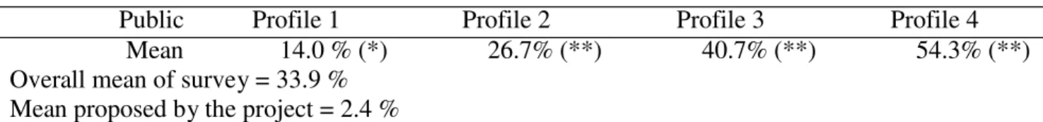 TABLE 3 Survey: part of volume of the São Francisco River to be transferred according to those  interviewed and according to the project (comparison by t test)