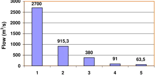 FIGURE 3. Withdrawal of water from the São Francisco River. Comparison of the flows. 