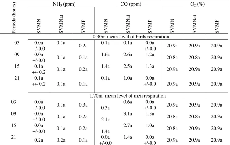 TABLE 2. Weekly average concentrations of ammonia (NH 3 ), carbon monoxide (CO) and levels of  oxygen (O 2 ), daily observed in the first week of life of the birds at four different times  (3am, 9am, 3pm and 9pm), for the treatments SVMN, SVMP and SVMNat