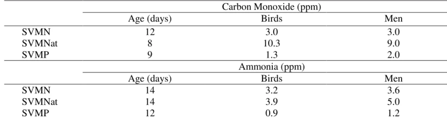 TABLE 3. Average concentrations of ammonia (NH 3 ), carbon monoxide (CO) and levels of oxygen  (O 2 ), daily observed in the second week, at the average level of respiration of birds and  workers at  four different times (3am,  9am,  3pm  and 9pm), for the