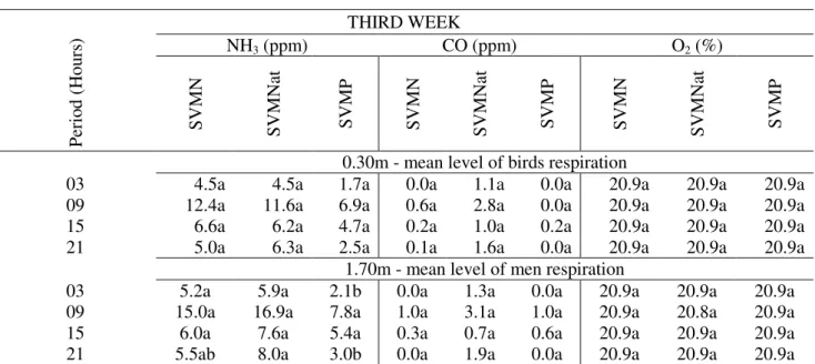 Table  5  presents  the  average  values  of  concentrations  of  ammonia,  carbon  monoxide  and  oxygen  levels  in  the  third  week  of  birds  life,  at  the  times  of  3a.m.,  9a.m.,  3p.m