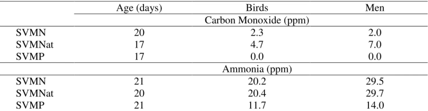 TABLE 6. Maximum concentrations verified in the third week of life of the birds for NH 3  and CO  in ppm