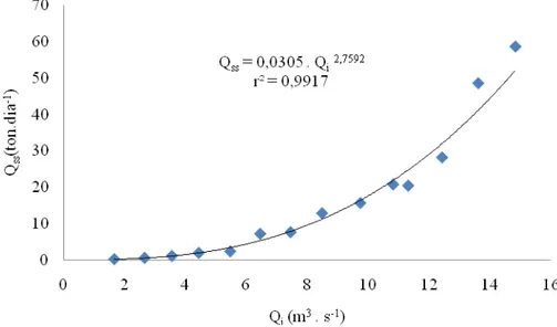 FIGURE 3. Sediment rating curve by the turbidimeter indirect method. 