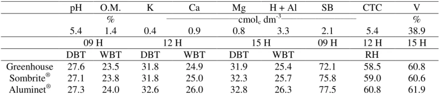 TABLE 1. Chemical analysis of soil (S) and environmental variables, dry bulb temperature (DBT,  ºC), wet bulb temperature (WBT, ºC) and average of relative air humidity (RH, %) for  each environment (A) of cultivation