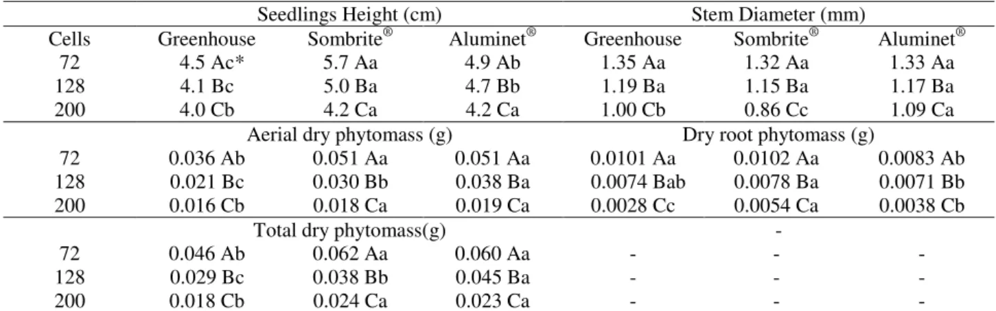 TABLE 3.  Interactions between environments and containers for  seedlings height, stem diameter,  aerial dry phytomass, dry root phytomass and total dry phytomass of tomato seedlings  evaluated 30 days after sowing