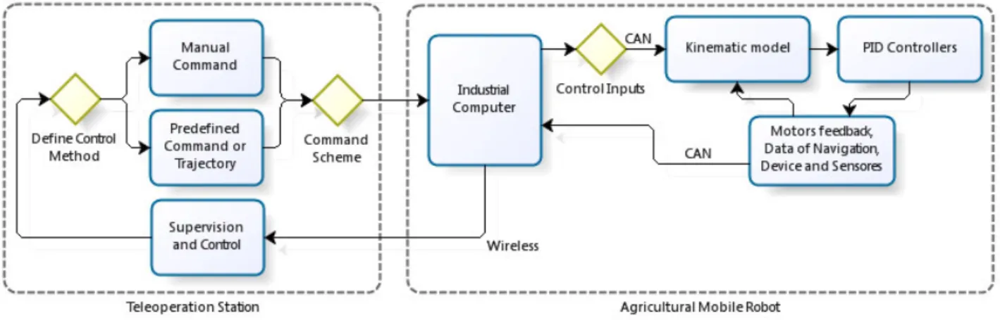 FIGURE 8. Flowchart of Agricultural Mobile Robot control system. 