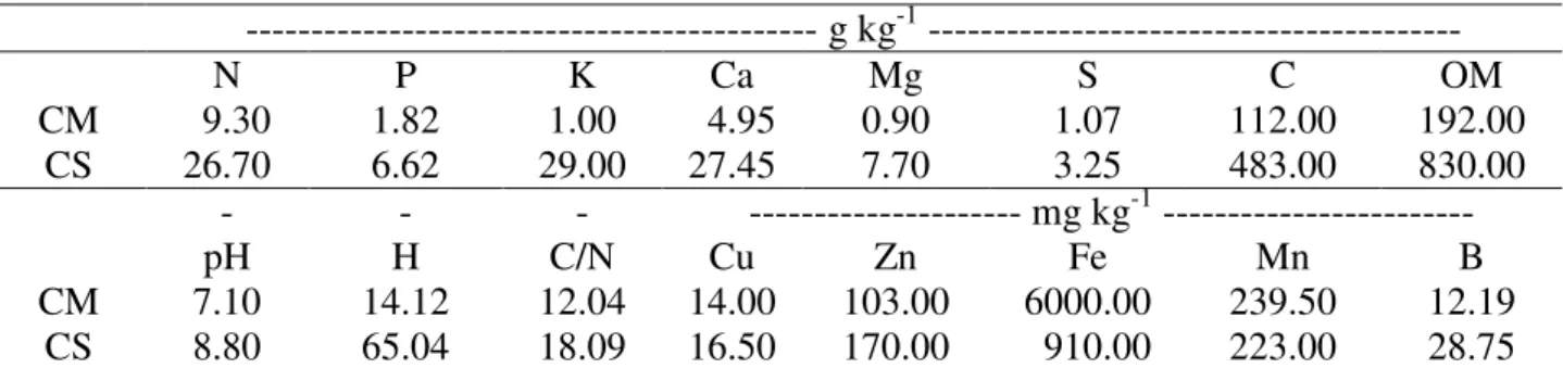 TABLE 1. Chemical analysis of  the substrate organic materials used in the baruzeiro experiment