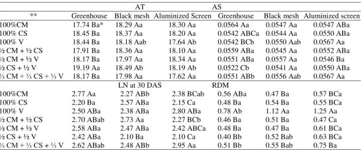 TABLE 4. Interactions between environments and substrates for average time of emergency (AT),  average speed of emergency (AS), number of leaves at 30 DAS (LN1) and root system  dry phytomass of baruzeiro seedlings (RDM)