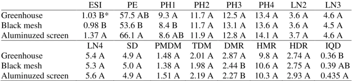 TABLE  6.  Emergence  speed  index  (ESI),  emergency  percentage  (EP),  plants  height  at  30,  45,  60  and  75  DAS (PH1, PH2, PH3 and PH4, respectively), leaves number at  45, 60 and 75 DAS (LN2, LN3  and LN4, respectively), stem diameter (SD), aeria