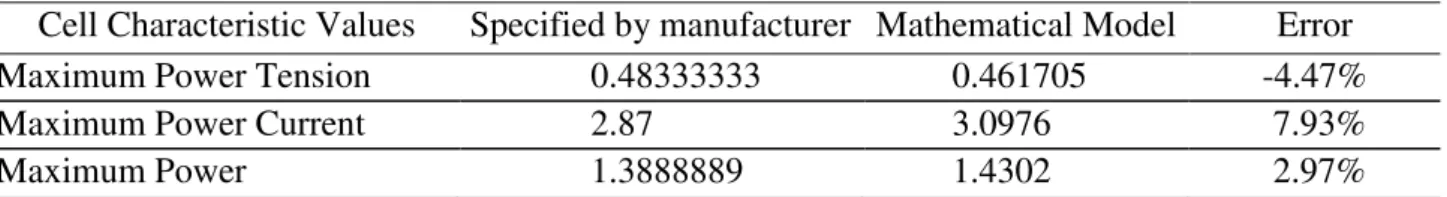 TABLE 5. Comparisons  of  characteristic  values  at  points  of  maximum  power  of  the  photovoltaic  cell in the STC