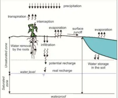 FIGURE 1. Components of hydrological cycle for water balance (BARRETO, 2006). 