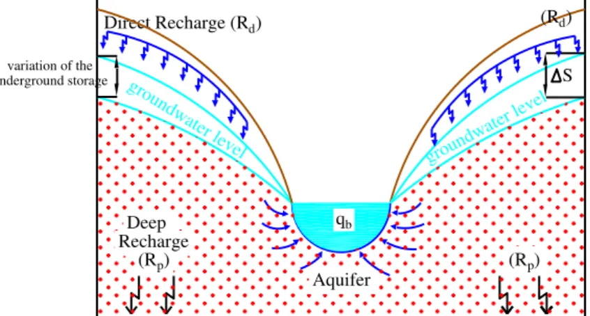 FIGURE 3. Control volume for groundwater balance, where R d  is the direct recharge (LT -1 ), R p  is  the deep recharge (LT -1 ); q b  is the base flow of the effluent drained (LT -1 ),  Δh  is the  difference  between  the  peak  increase  and  the  lowe